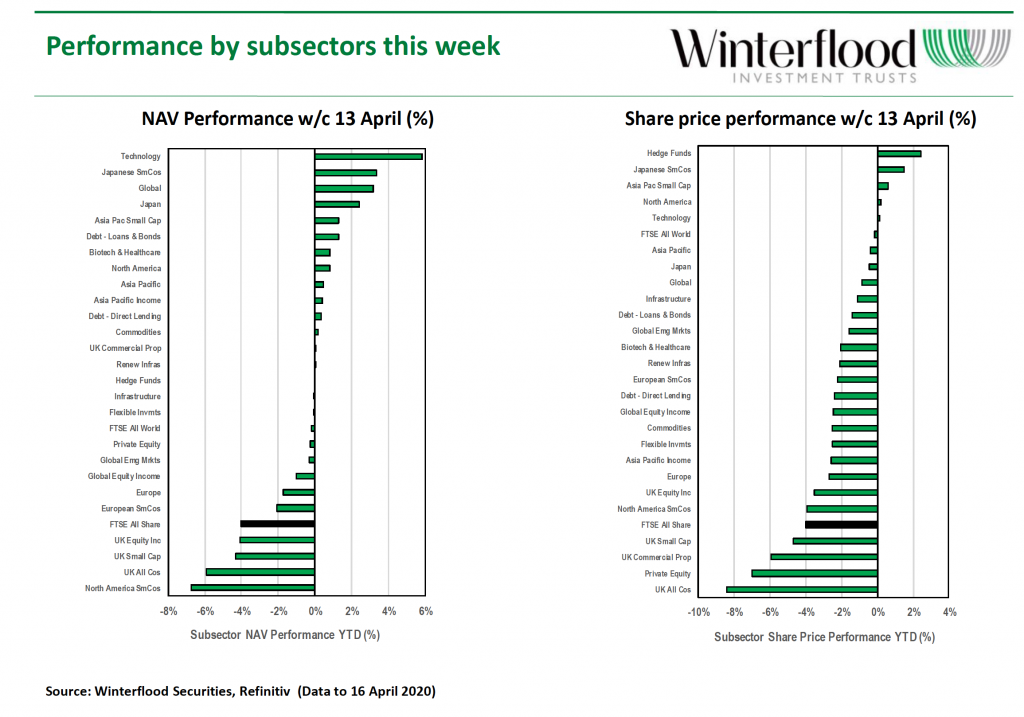 Weekly IT performance to 16 April