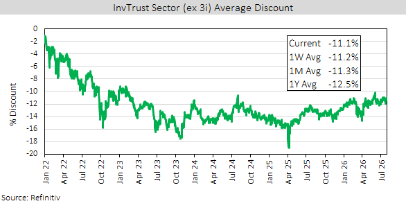 Winterflood Average Discount Chart (to 30 Jul 2026)