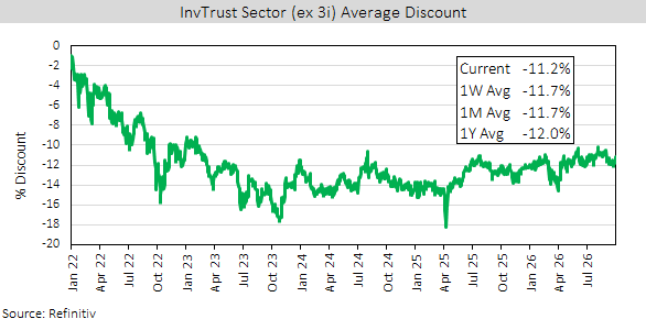 Winterflood Average Discount Chart (to 01 Oct 2026)
